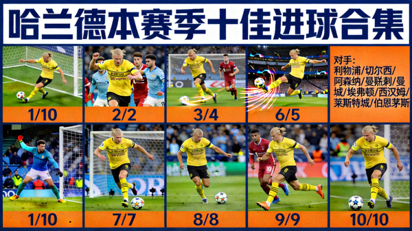 哈兰德本赛季十佳进球合集